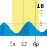 Tide chart for Graveling Point, New Jersey on 2022/08/18