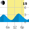 Tide chart for Graveling Point, New Jersey on 2022/08/19