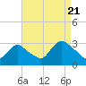 Tide chart for Graveling Point, New Jersey on 2022/08/21
