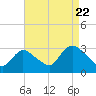 Tide chart for Graveling Point, New Jersey on 2022/08/22