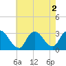 Tide chart for Graveling Point, New Jersey on 2022/08/2