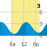 Tide chart for Graveling Point, New Jersey on 2022/08/3