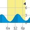 Tide chart for Graveling Point, New Jersey on 2022/08/4