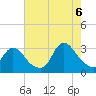 Tide chart for Graveling Point, New Jersey on 2022/08/6