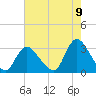 Tide chart for Graveling Point, New Jersey on 2022/08/9