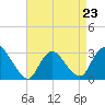 Tide chart for Graveling Point, Great Bay, New Jersey on 2023/04/23