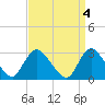 Tide chart for Graveling Point, Great Bay, New Jersey on 2023/04/4