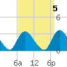 Tide chart for Graveling Point, Great Bay, New Jersey on 2023/04/5