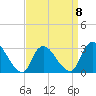 Tide chart for Graveling Point, Great Bay, New Jersey on 2023/04/8