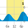 Tide chart for Graveling Point, Great Bay, New Jersey on 2023/07/1