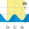 Tide chart for Graveling Point, Great Bay, New Jersey on 2023/07/21