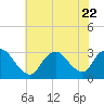 Tide chart for Graveling Point, Great Bay, New Jersey on 2023/07/22