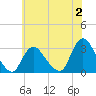 Tide chart for Graveling Point, Great Bay, New Jersey on 2023/07/2