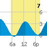 Tide chart for Graveling Point, Great Bay, New Jersey on 2023/07/7
