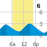 Tide chart for Graveling Point, Great Bay, New Jersey on 2023/11/6