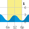 Tide chart for Graveling Point, Great Bay, New Jersey on 2024/03/1