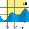 Tide chart for Graves Harbor, Glacier Bay, Alaska on 2023/08/10