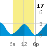 Tide chart for Gray Gables Beach, Massachusetts on 2021/02/17