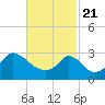 Tide chart for Gray Gables Beach, Massachusetts on 2021/02/21