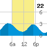 Tide chart for Gray Gables Beach, Massachusetts on 2021/02/22