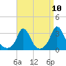 Tide chart for Gray Gables Beach, Massachusetts on 2021/04/10