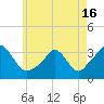 Tide chart for Gray Gables Beach, Massachusetts on 2021/05/16