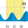 Tide chart for Gray Gables Beach, Massachusetts on 2021/07/11