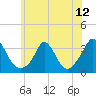 Tide chart for Gray Gables Beach, Massachusetts on 2021/07/12