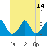 Tide chart for Gray Gables Beach, Massachusetts on 2021/07/14