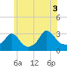 Tide chart for Gray Gables Beach, Massachusetts on 2021/07/3