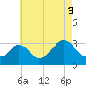 Tide chart for Gray Gables Beach, Massachusetts on 2021/08/3