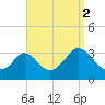 Tide chart for Gray Gables Beach, Massachusetts on 2021/09/2