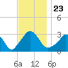 Tide chart for Gray Gables Beach, Massachusetts on 2021/11/23