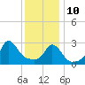 Tide chart for Gray Gables Beach, Massachusetts on 2022/01/10