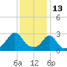 Tide chart for Gray Gables Beach, Massachusetts on 2022/01/13