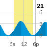 Tide chart for Gray Gables Beach, Massachusetts on 2022/01/21