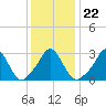 Tide chart for Gray Gables Beach, Massachusetts on 2022/01/22