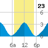 Tide chart for Gray Gables Beach, Massachusetts on 2022/01/23