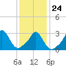Tide chart for Gray Gables Beach, Massachusetts on 2022/01/24
