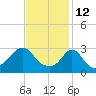 Tide chart for Gray Gables Beach, Massachusetts on 2022/02/12