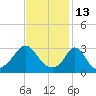 Tide chart for Gray Gables Beach, Massachusetts on 2022/02/13