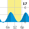 Tide chart for Gray Gables Beach, Massachusetts on 2022/02/17