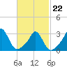 Tide chart for Gray Gables Beach, Massachusetts on 2022/02/22