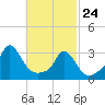 Tide chart for Gray Gables Beach, Massachusetts on 2022/02/24