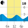 Tide chart for Gray Gables Beach, Massachusetts on 2022/03/10