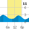 Tide chart for Gray Gables Beach, Massachusetts on 2022/03/11