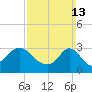 Tide chart for Gray Gables Beach, Massachusetts on 2022/03/13