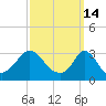 Tide chart for Gray Gables Beach, Massachusetts on 2022/03/14