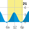Tide chart for Gray Gables Beach, Massachusetts on 2022/03/21