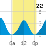 Tide chart for Gray Gables Beach, Massachusetts on 2022/03/22